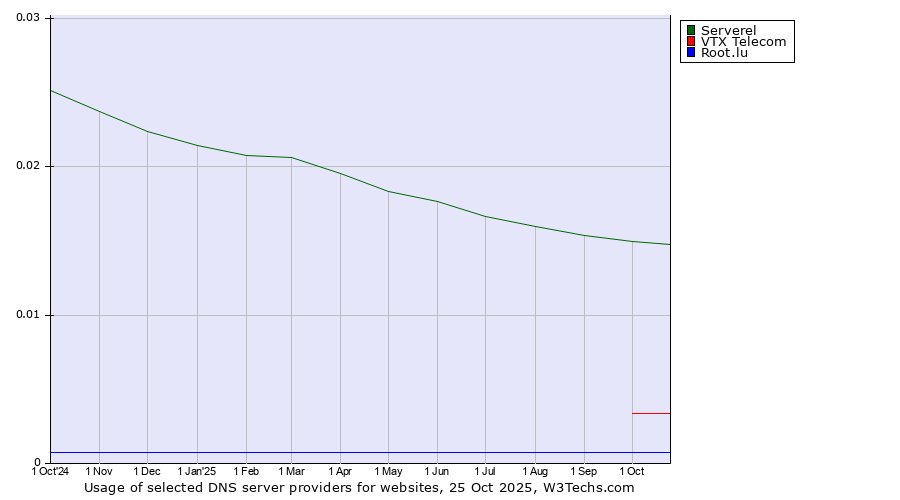 Historical trends in the usage of Serverel vs. VTX Telecom vs. Root.lu