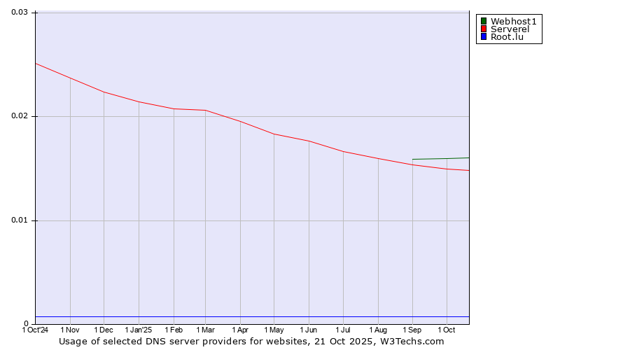 Historical trends in the usage of Webhost1 vs. Serverel vs. Root.lu