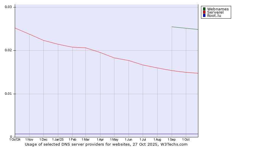 Historical trends in the usage of Webnames vs. Serverel vs. Root.lu