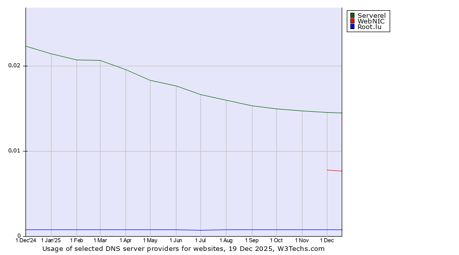 Historical trends in the usage of Serverel vs. WebNIC vs. Root.lu