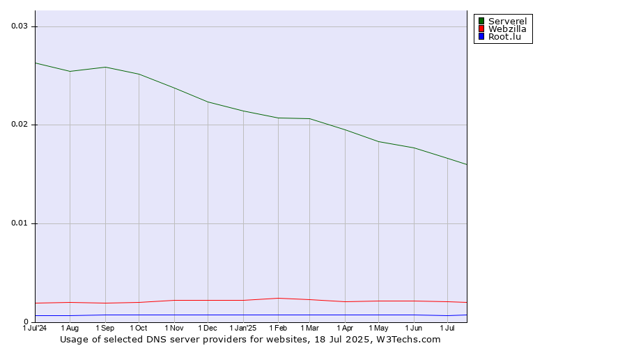Historical trends in the usage of Serverel vs. Webzilla vs. Root.lu