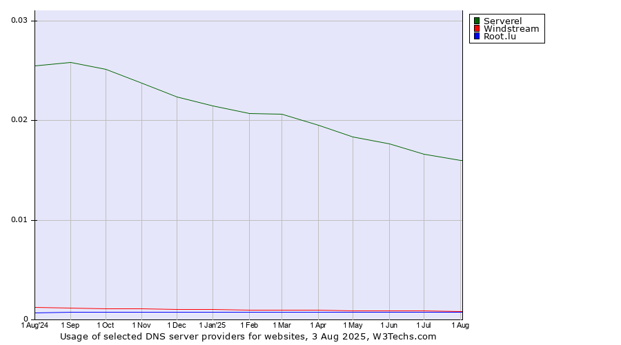 Historical trends in the usage of Serverel vs. Windstream vs. Root.lu