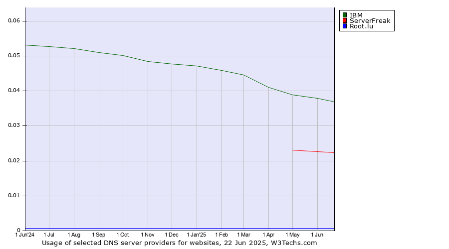 Historical trends in the usage of IBM vs. ServerFreak vs. Root.lu