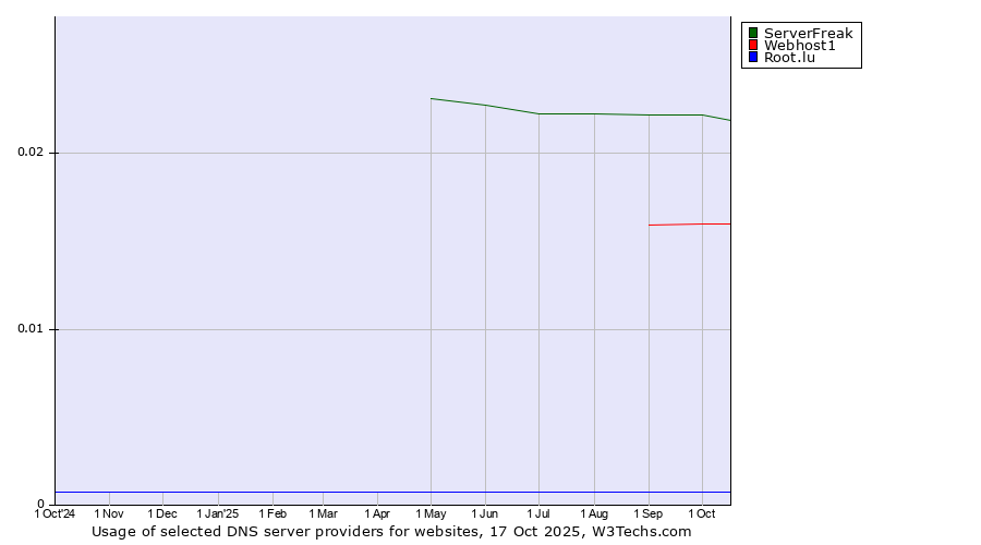 Historical trends in the usage of ServerFreak vs. Webhost1 vs. Root.lu