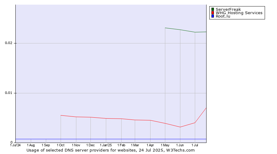 Historical trends in the usage of ServerFreak vs. WHG Hosting Services vs. Root.lu