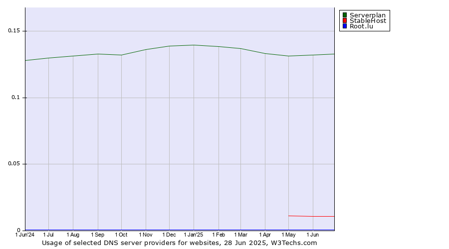 Historical trends in the usage of Serverplan vs. StableHost vs. Root.lu