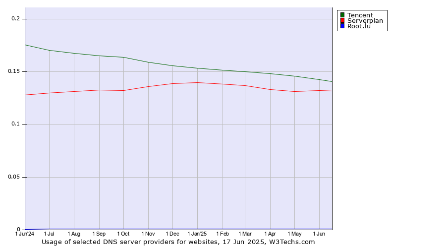 Historical trends in the usage of Tencent vs. Serverplan vs. Root.lu