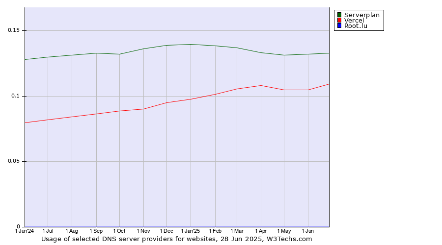 Historical trends in the usage of Serverplan vs. Vercel vs. Root.lu