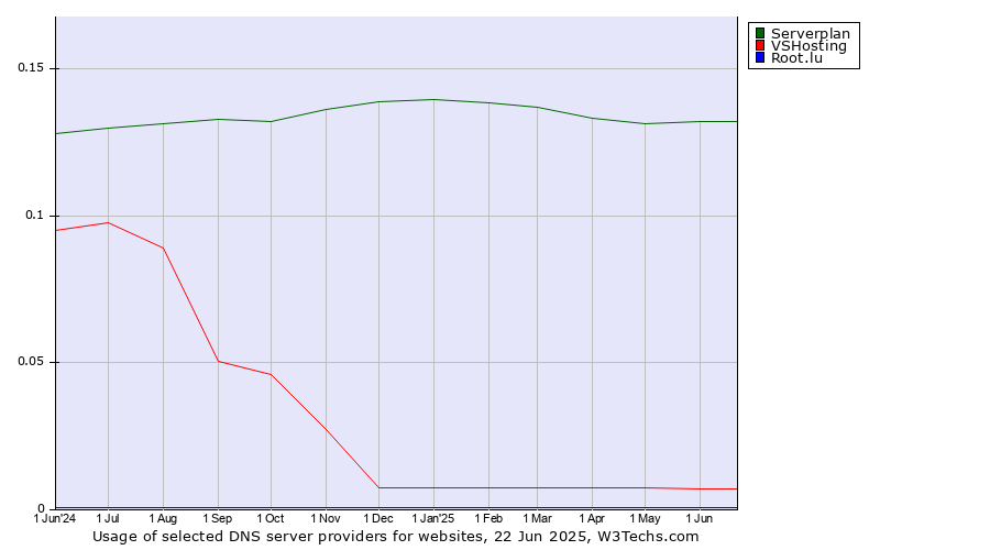 Historical trends in the usage of Serverplan vs. VSHosting vs. Root.lu