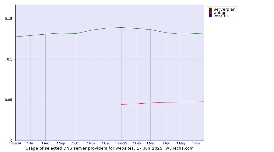 Historical trends in the usage of Serverplan vs. webgo vs. Root.lu