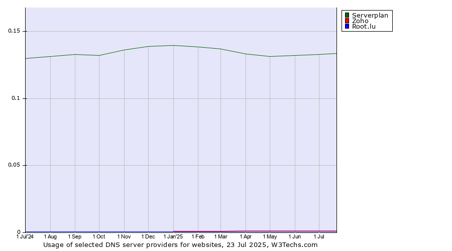 Historical trends in the usage of Serverplan vs. Zoho vs. Root.lu