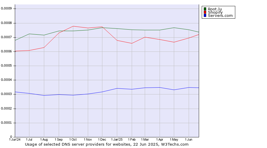 Historical trends in the usage of Root.lu vs. Shopify vs. Servers.com