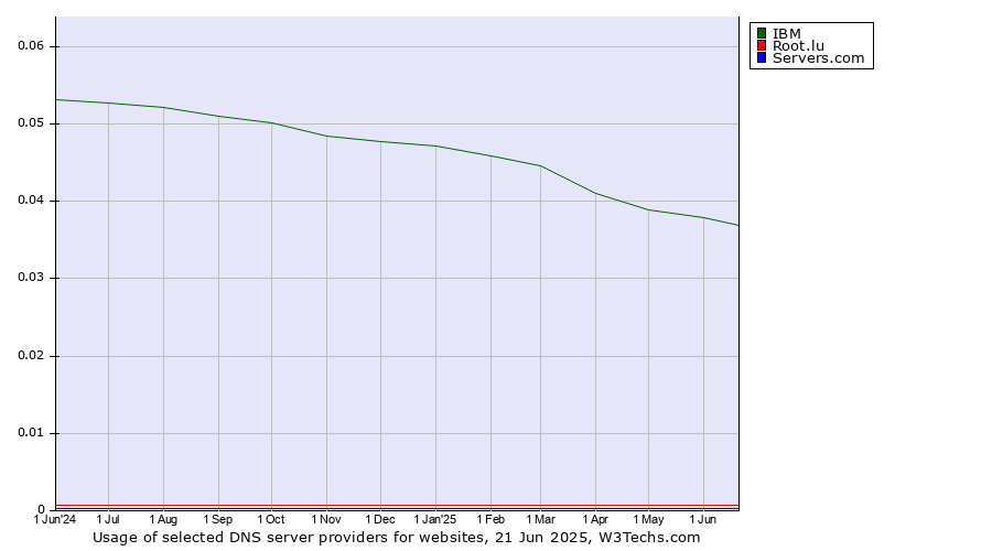 Historical trends in the usage of IBM vs. Root.lu vs. Servers.com