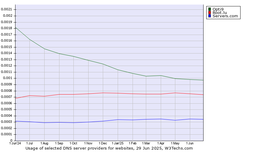 Historical trends in the usage of Opti9 vs. Root.lu vs. Servers.com