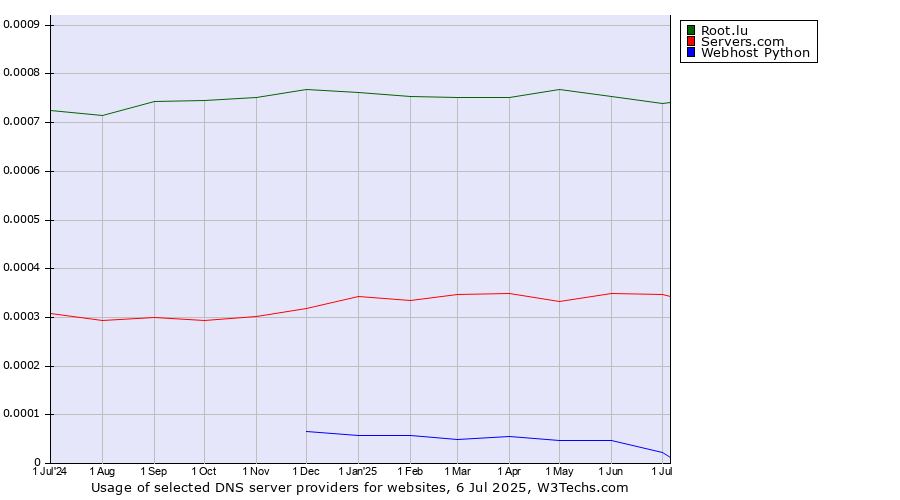 Historical trends in the usage of Root.lu vs. Servers.com vs. Webhost Python