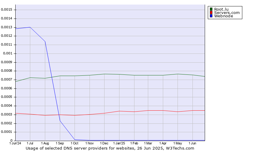 Historical trends in the usage of Root.lu vs. Servers.com vs. Webnode