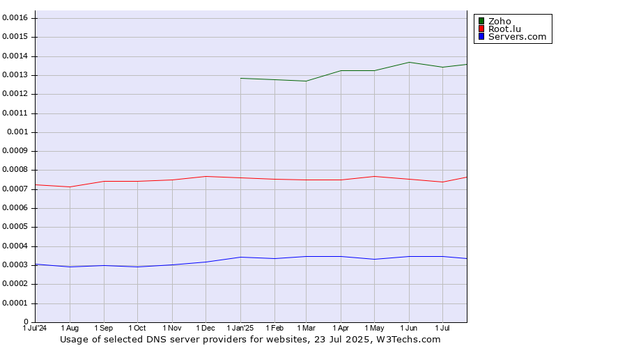 Historical trends in the usage of Zoho vs. Root.lu vs. Servers.com