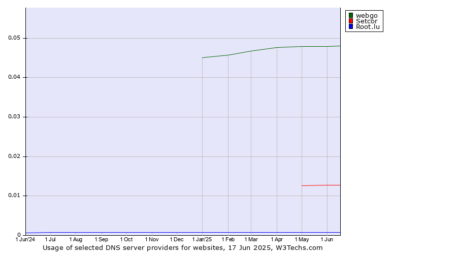 Historical trends in the usage of webgo vs. Setcor vs. Root.lu