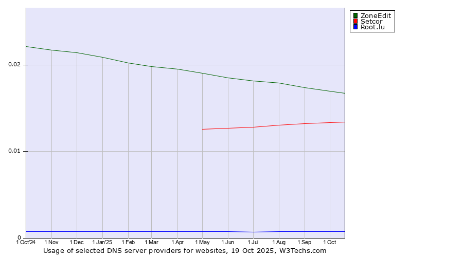 Historical trends in the usage of ZoneEdit vs. Setcor vs. Root.lu