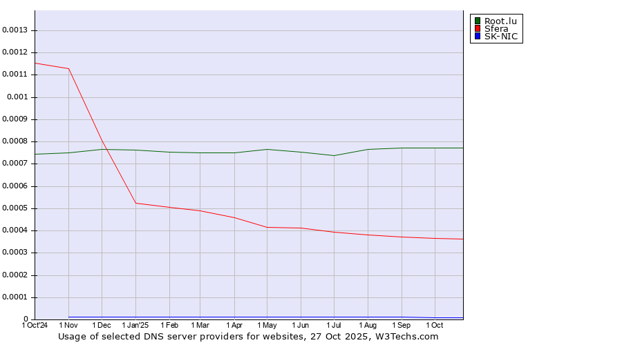 Historical trends in the usage of Root.lu vs. Sfera vs. SK-NIC