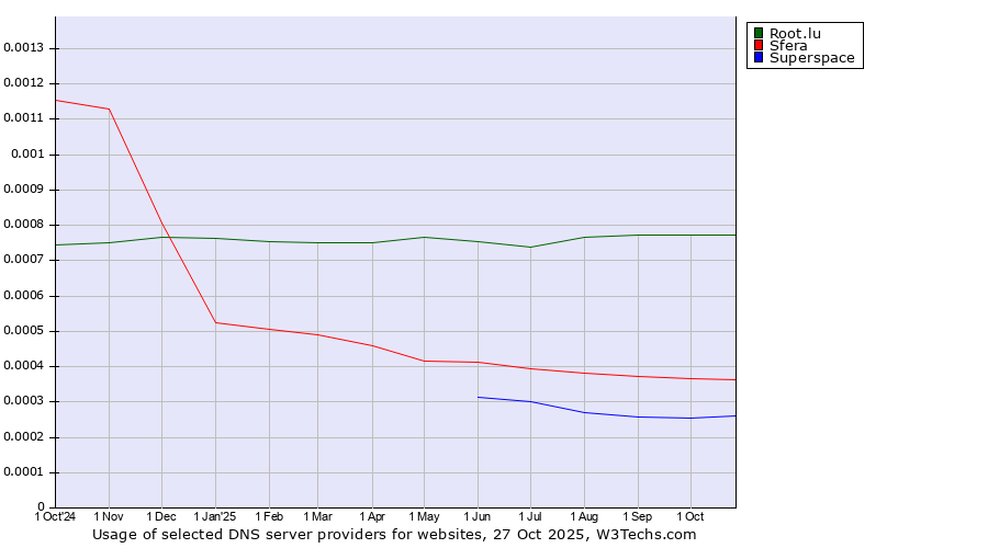 Historical trends in the usage of Root.lu vs. Sfera vs. Superspace