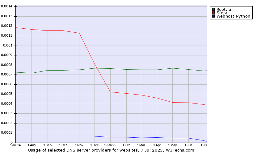 Historical trends in the usage of Root.lu vs. Sfera vs. Webhost Python