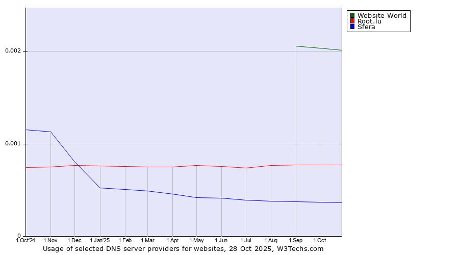 Historical trends in the usage of Website World vs. Root.lu vs. Sfera
