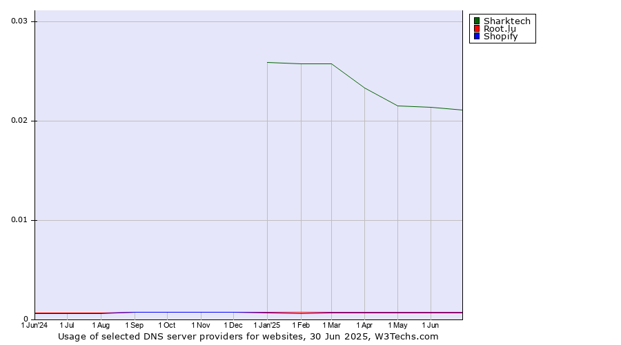 Historical trends in the usage of Sharktech vs. Root.lu vs. Shopify