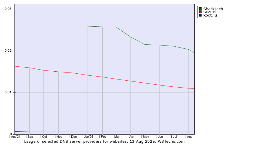 Historical trends in the usage of Sharktech vs. Sucuri vs. Root.lu