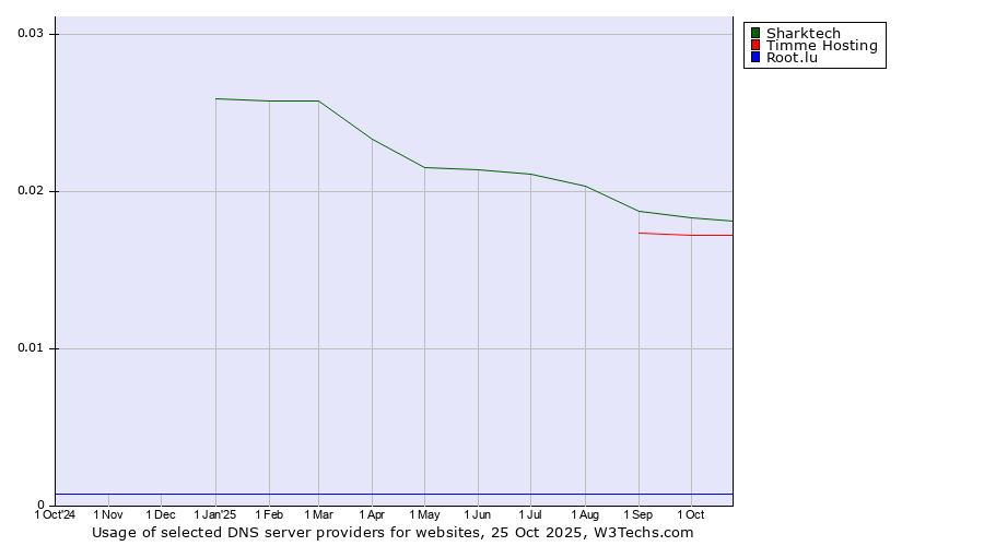 Historical trends in the usage of Sharktech vs. Timme Hosting vs. Root.lu