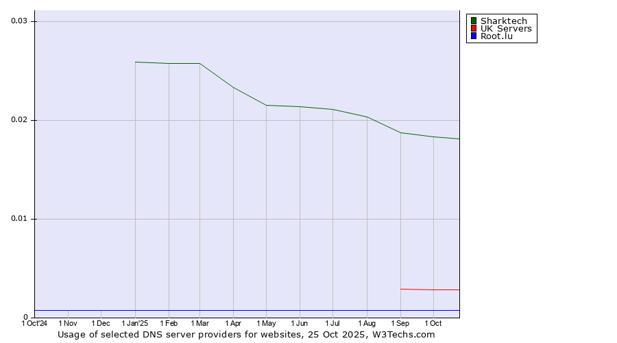 Historical trends in the usage of Sharktech vs. UK Servers vs. Root.lu