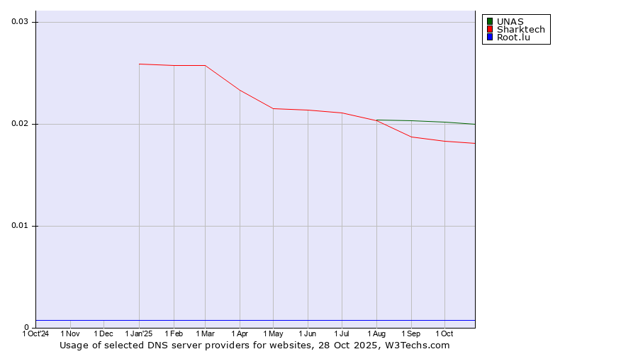 Historical trends in the usage of UNAS vs. Sharktech vs. Root.lu
