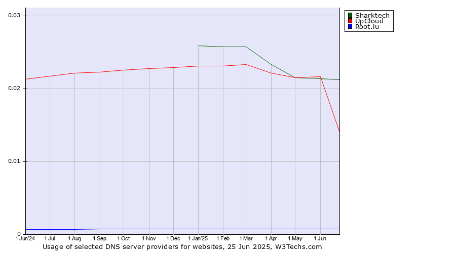 Historical trends in the usage of Sharktech vs. UpCloud vs. Root.lu