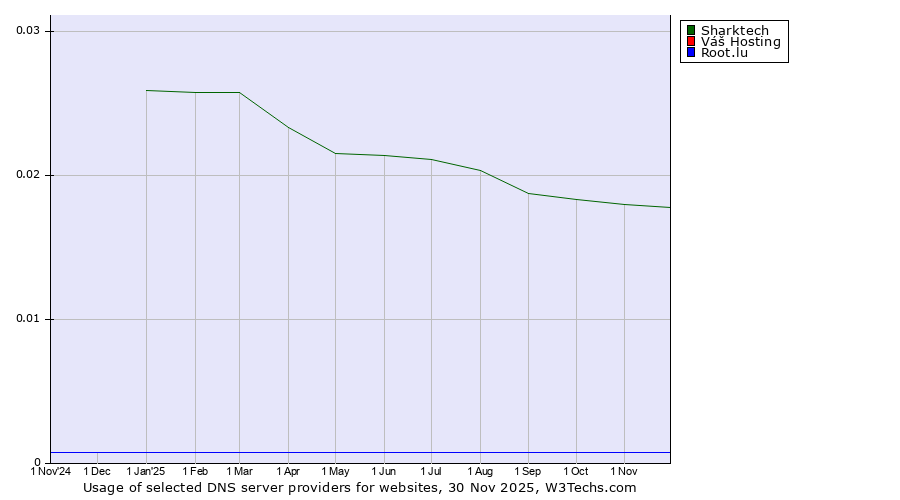 Historical trends in the usage of Sharktech vs. Váš Hosting vs. Root.lu