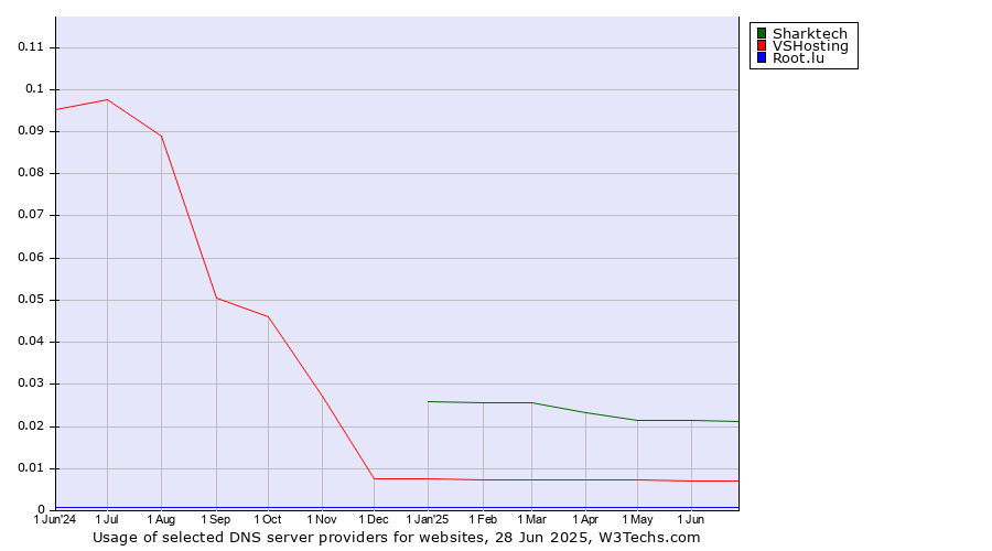Historical trends in the usage of Sharktech vs. VSHosting vs. Root.lu