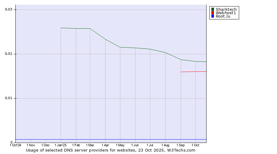 Historical trends in the usage of Sharktech vs. Webhost1 vs. Root.lu