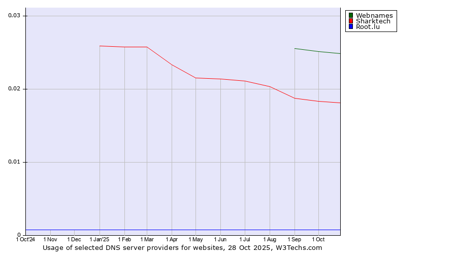 Historical trends in the usage of Webnames vs. Sharktech vs. Root.lu