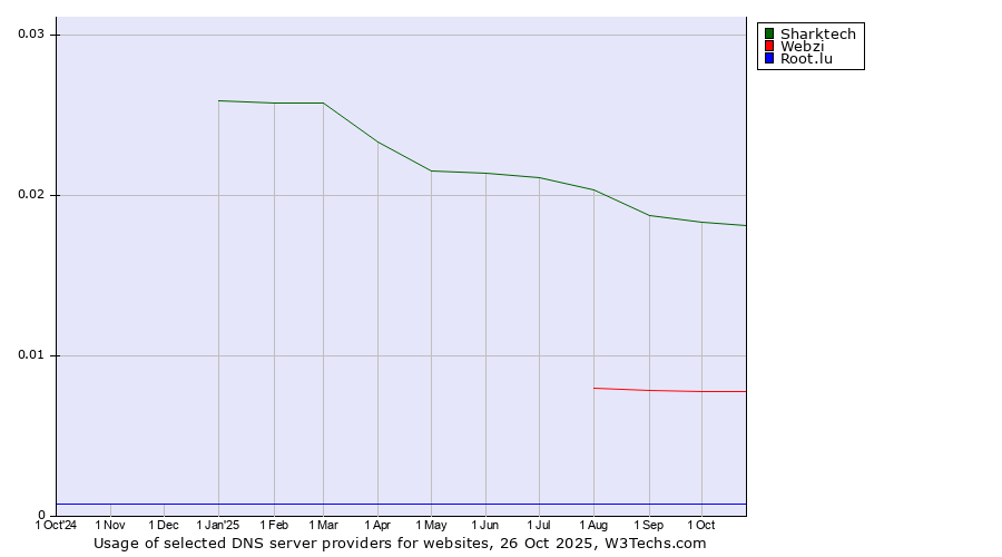 Historical trends in the usage of Sharktech vs. Webzi vs. Root.lu