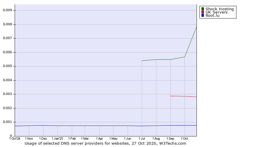 Historical trends in the usage of Shock Hosting vs. UK Servers vs. Root.lu