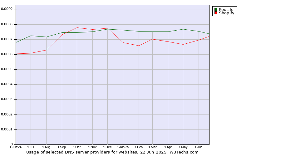 Historical trends in the usage of Root.lu vs. Shopify