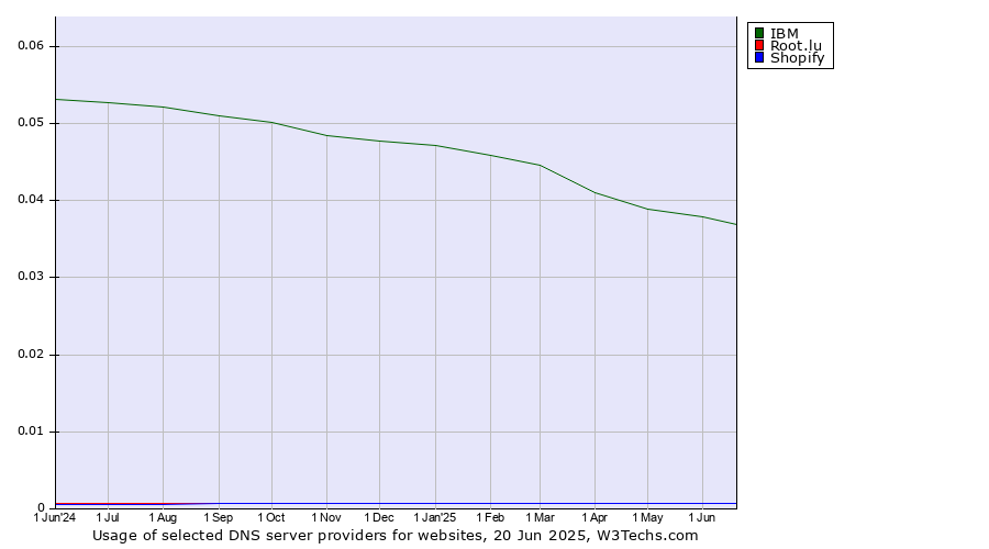 Historical trends in the usage of IBM vs. Root.lu vs. Shopify