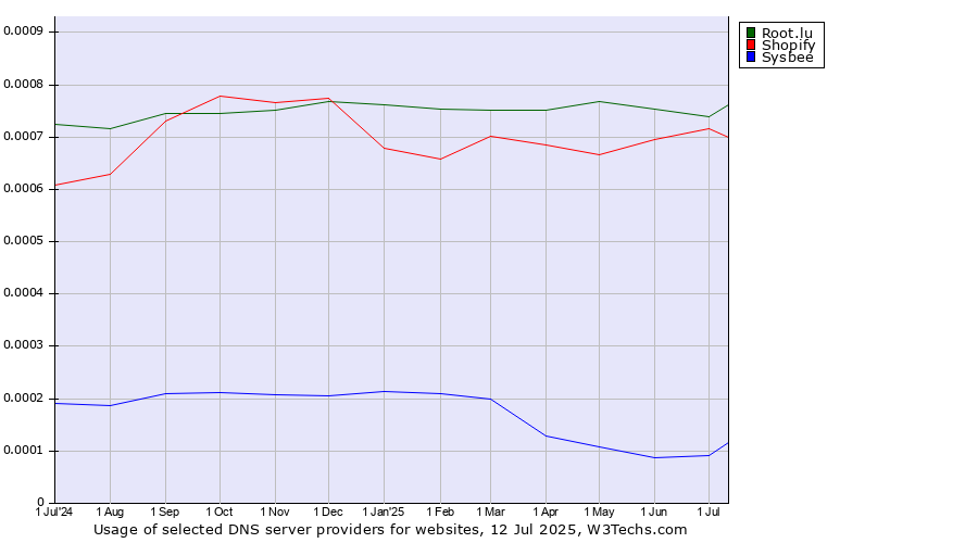 Historical trends in the usage of Root.lu vs. Shopify vs. Sysbee