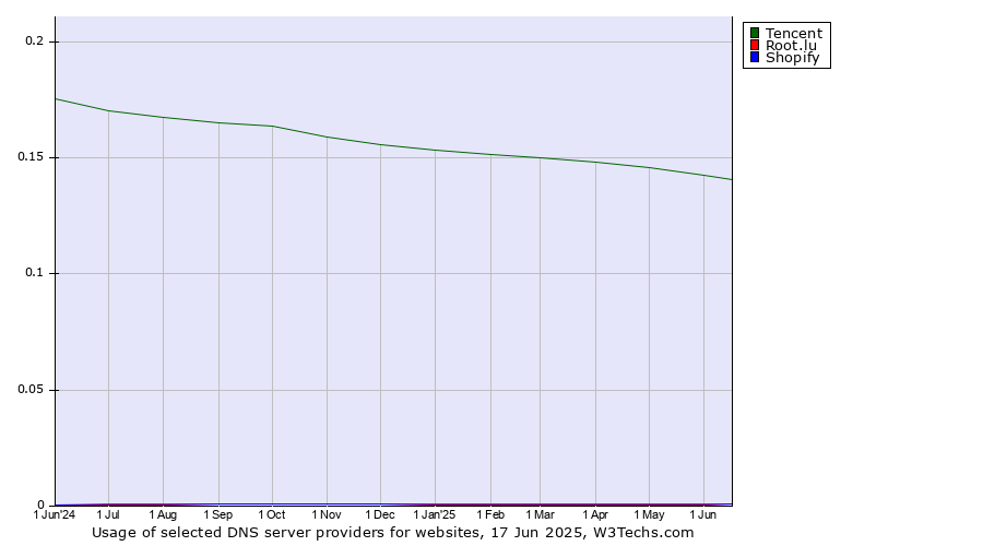Historical trends in the usage of Tencent vs. Root.lu vs. Shopify
