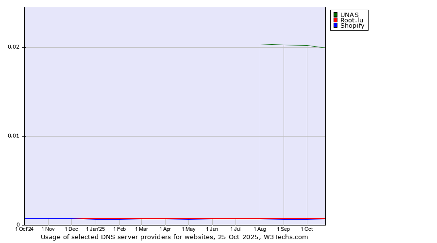 Historical trends in the usage of UNAS vs. Root.lu vs. Shopify