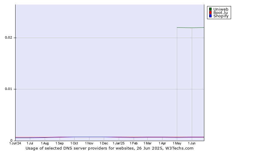 Historical trends in the usage of Uniweb vs. Root.lu vs. Shopify