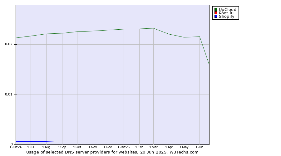 Historical trends in the usage of UpCloud vs. Root.lu vs. Shopify