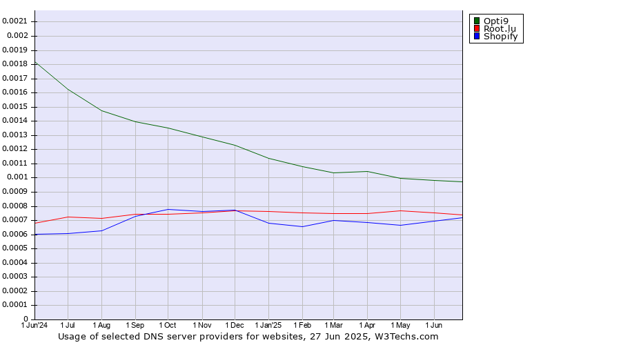 Historical trends in the usage of Opti9 vs. Root.lu vs. Shopify