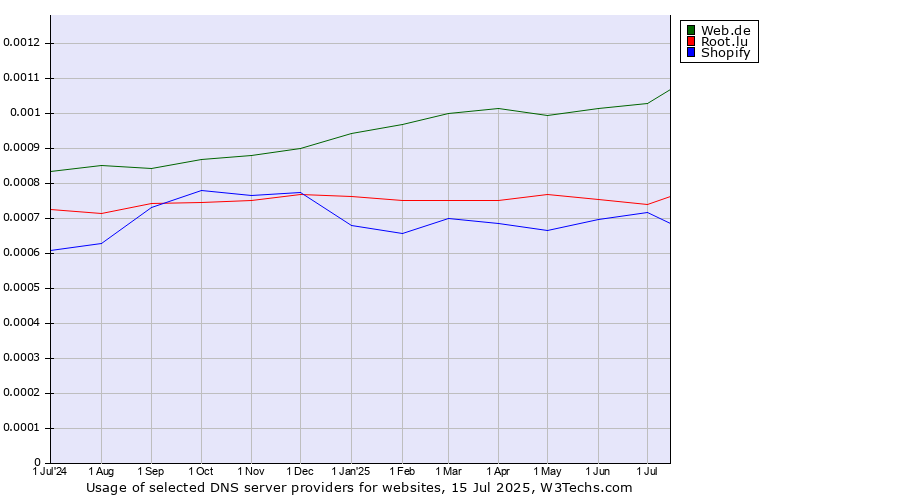 Historical trends in the usage of Web.de vs. Root.lu vs. Shopify