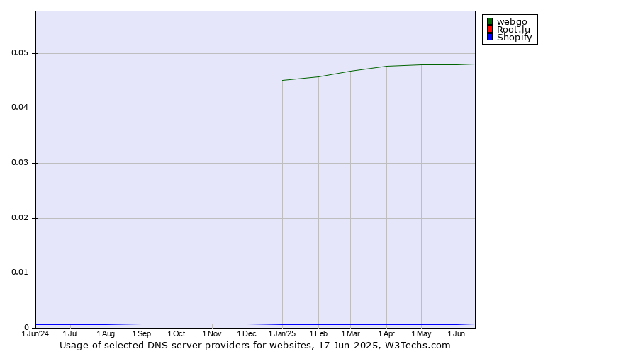 Historical trends in the usage of webgo vs. Root.lu vs. Shopify