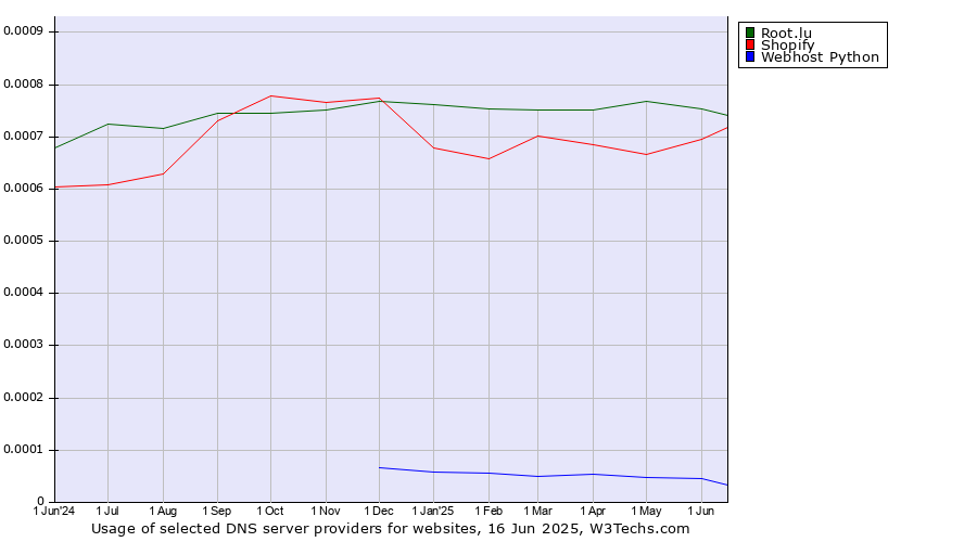 Historical trends in the usage of Root.lu vs. Shopify vs. Webhost Python